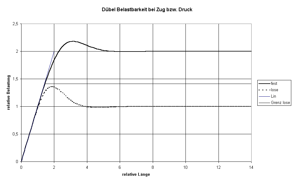 Diagramm Dübel Belastbarkeit bei Zug bzw. Druck
