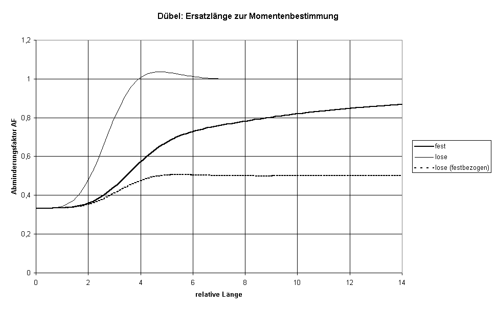 Diagramm Dübel: Ersatzlänge zur Momentenbestimmung