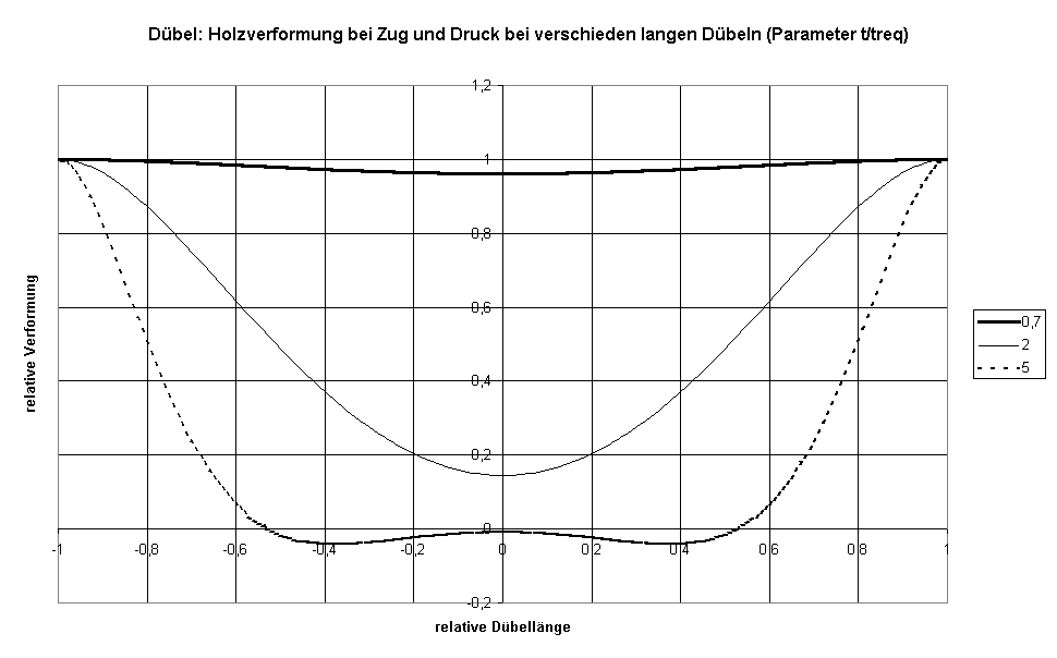 Diagramm Dübel: Holzverformung bei Zug und Druck bei verschieden langen Dübeln (Parameter t/treq)
