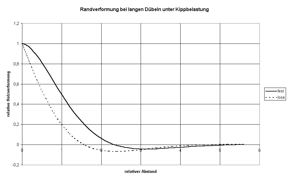 Diagramm Randverformung bei langen Dübeln unter Kippbelastung