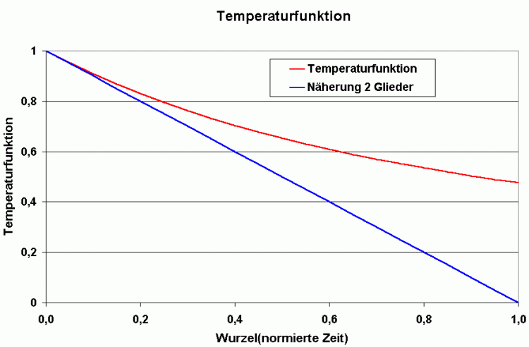 Temperaturfunktion