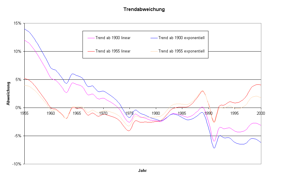 Diagramm Trendabweichung