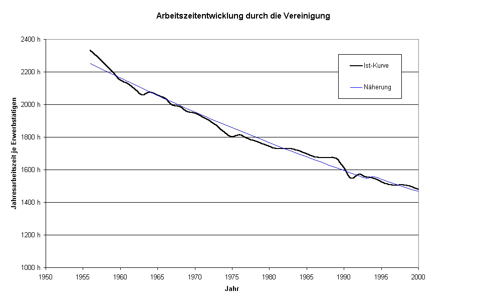 Diagramm Arbeitszeitentwicklung durch die Vereinigung
